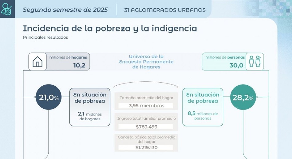 La pobreza en Argentina cayó al nivel más bajo desde 2018
