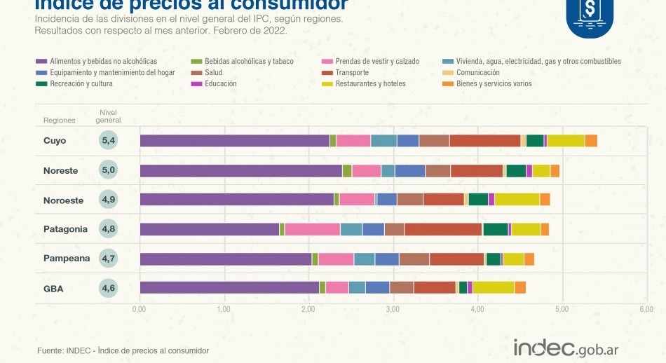 La inflación de febrero se disparó al 4,7%